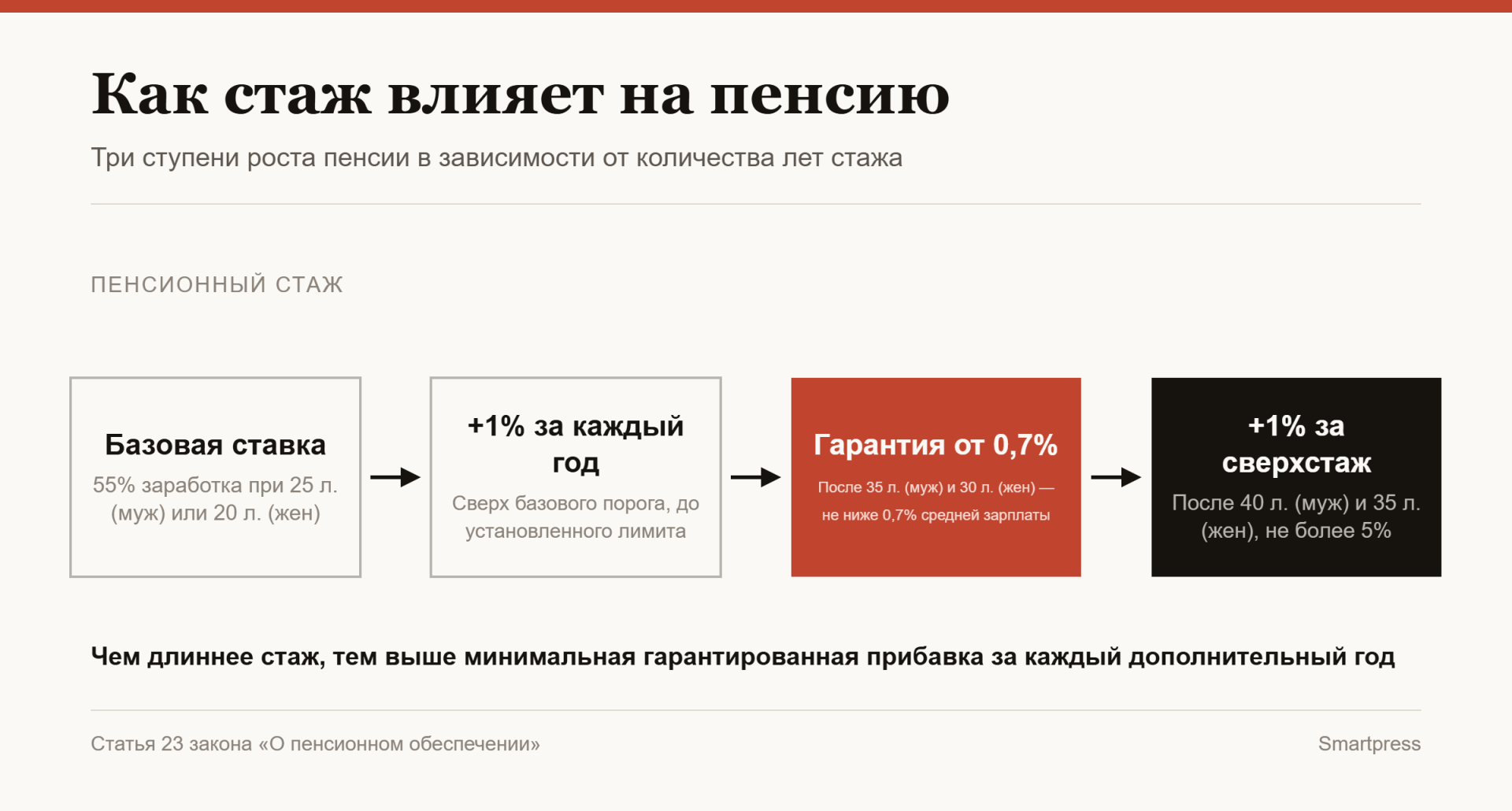 как стаж влияет на пенсию