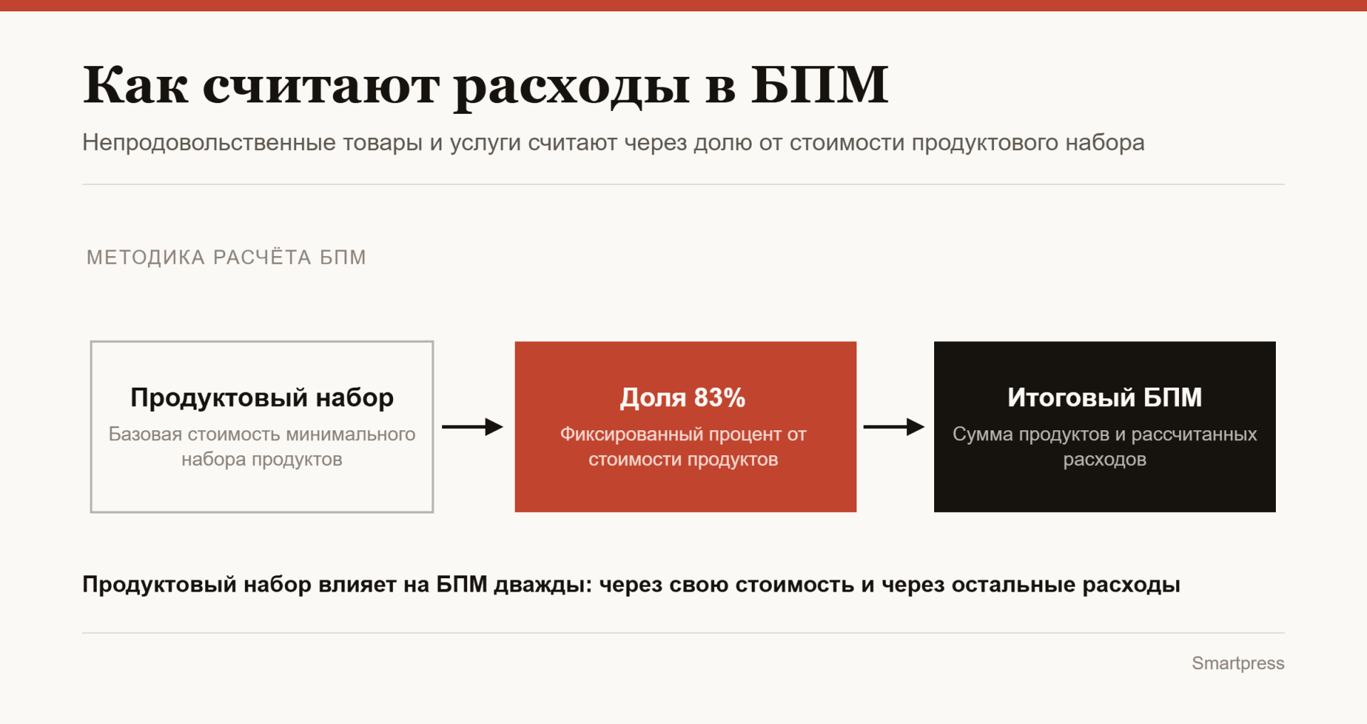 как считают расходы в БПМ как считают расходы в БПМ