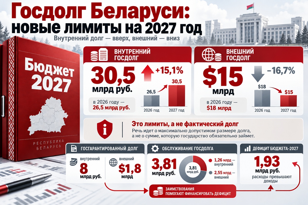 Инфографика о госдолге Беларуси 2027 Инфографика о госдолге Беларуси 2027