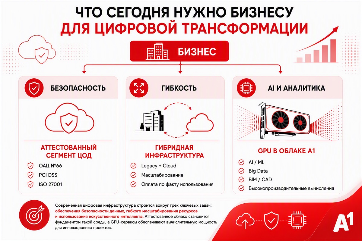 что сегодня нужно бизнесу