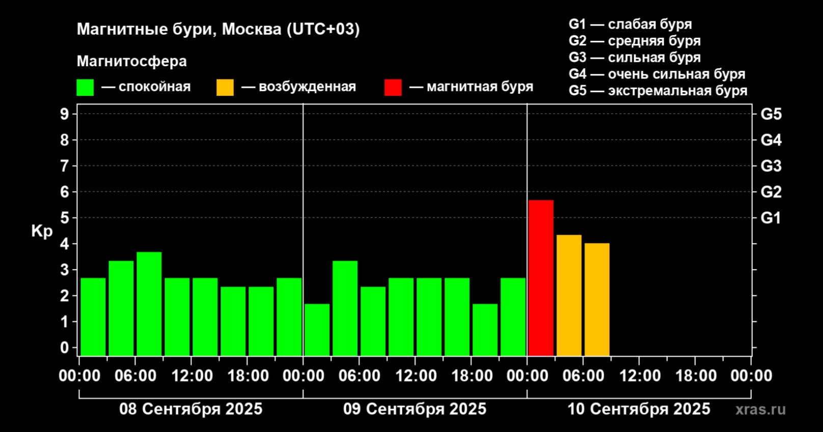 Необъяснимая магнитная буря