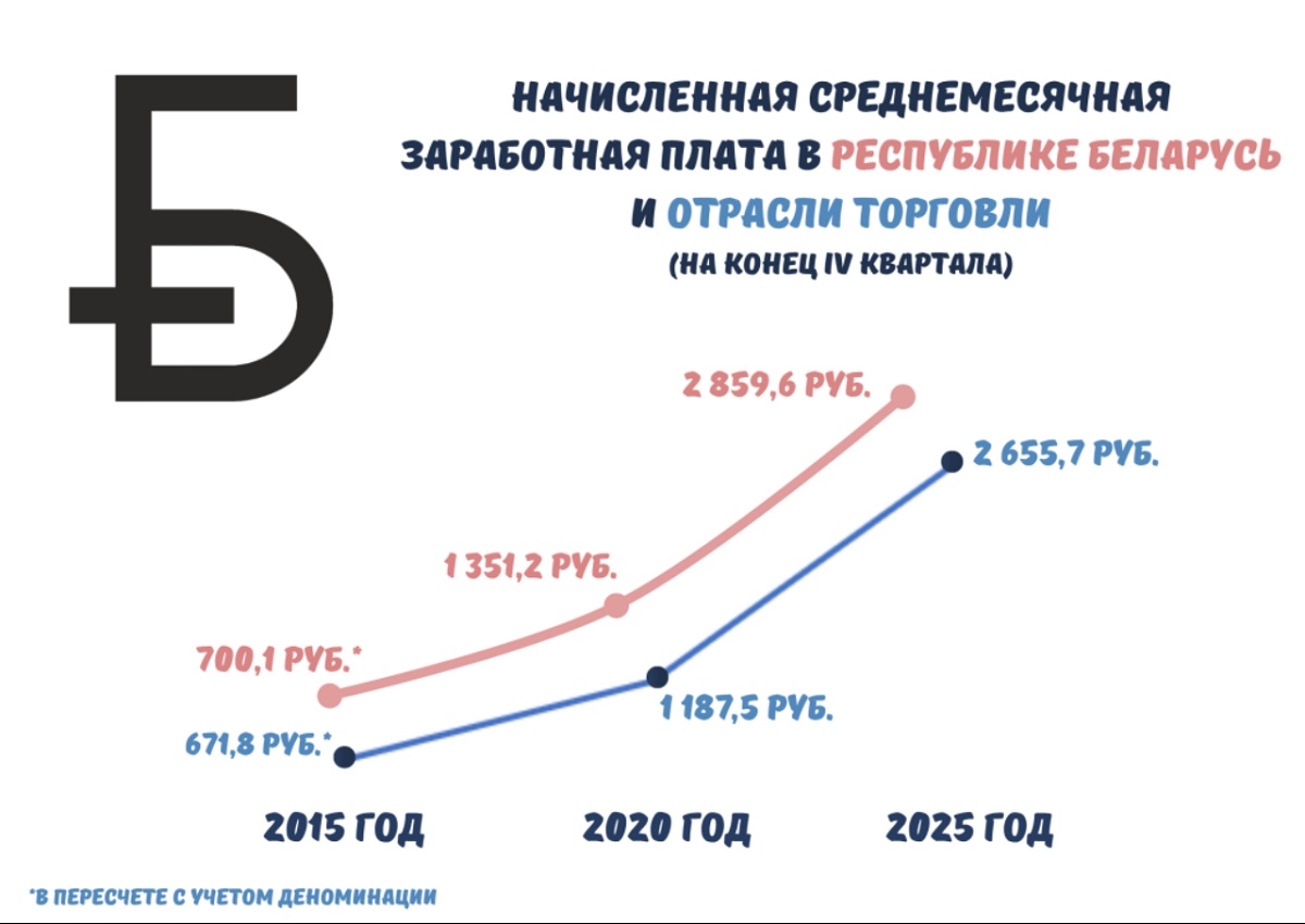 зарплата в отрасли, инфографика с сайта МАРТ