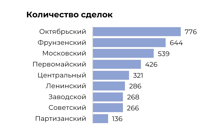 количество сделок по квартирам в Минске в 4-м квартале 2025 года