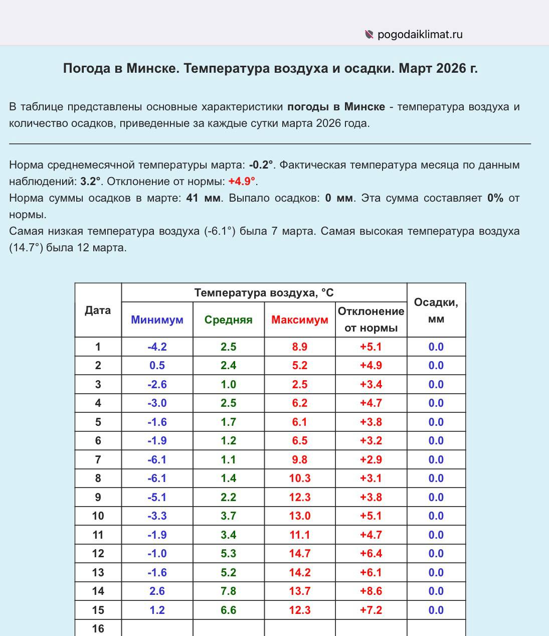 Температура и осадки в Минске в марте 2026 года