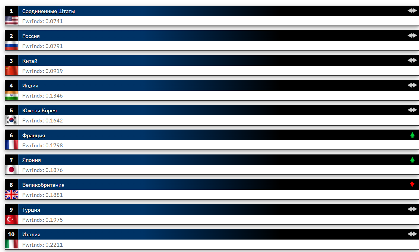 дестяка сильнейших армий мира