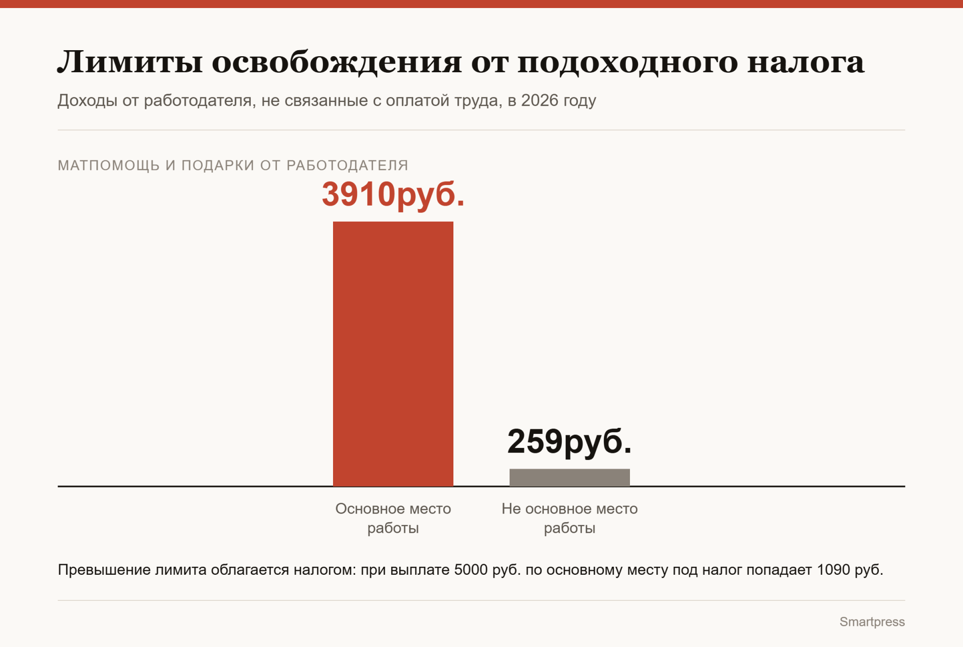 лимиты освобождения от подоходного налога