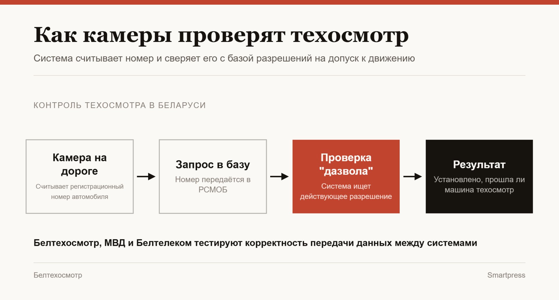 инфографика Как камеры проверят техосмотр инфографика Как камеры проверят техосмотр