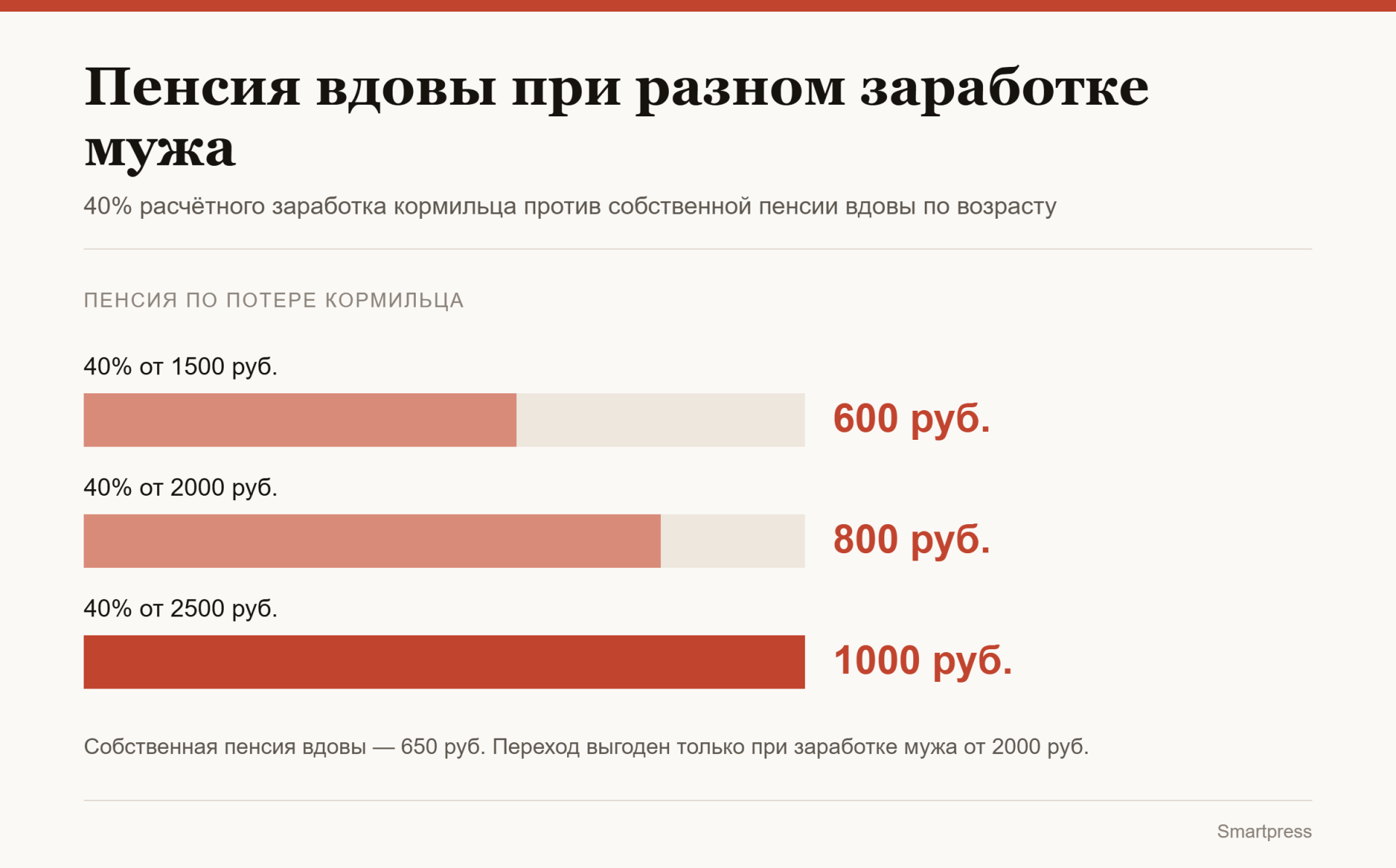 инфографика Пенсия вдовы при разном заработке мужа