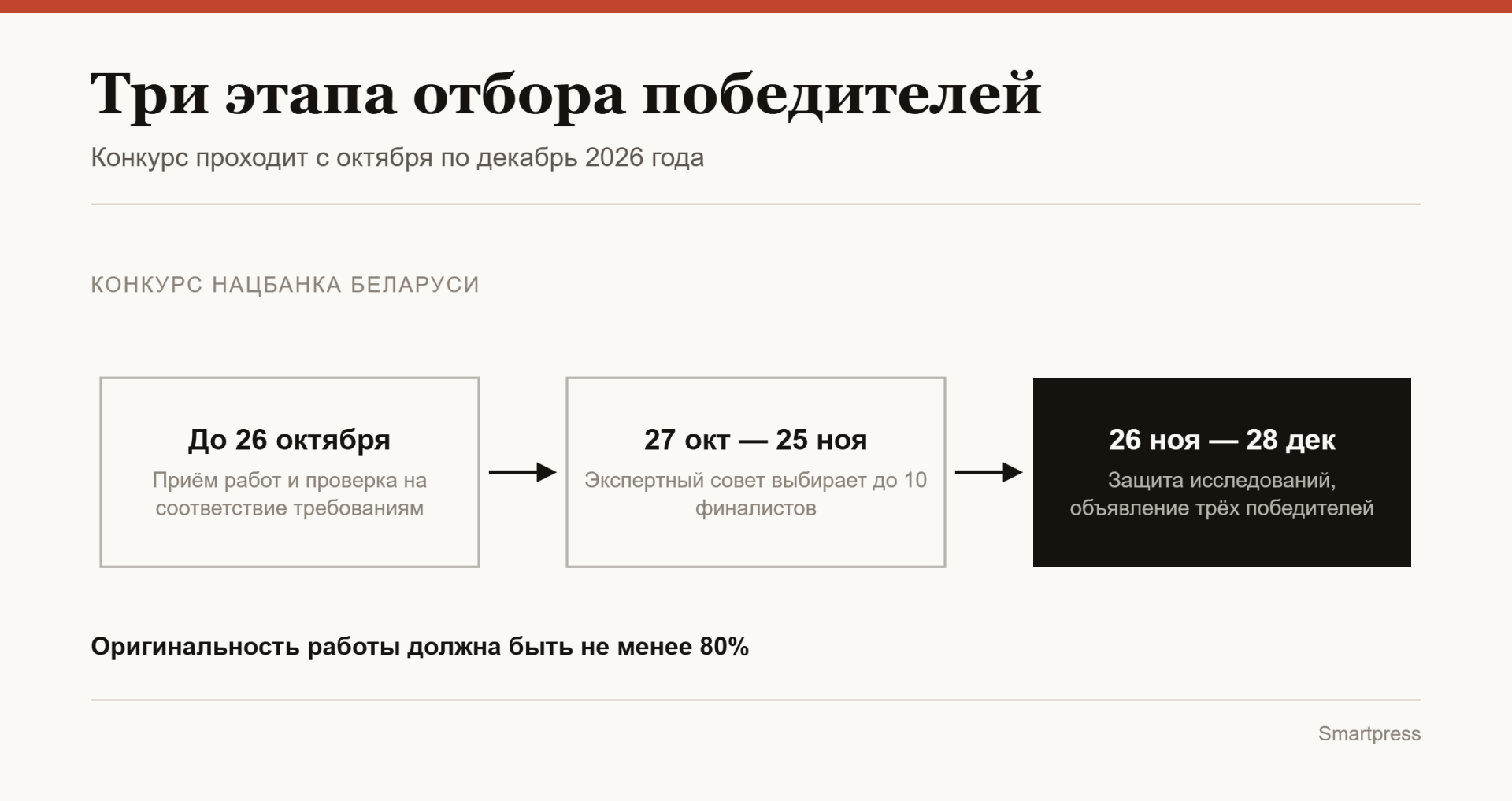 три этапа отбора победителей конкурса Нацбанка