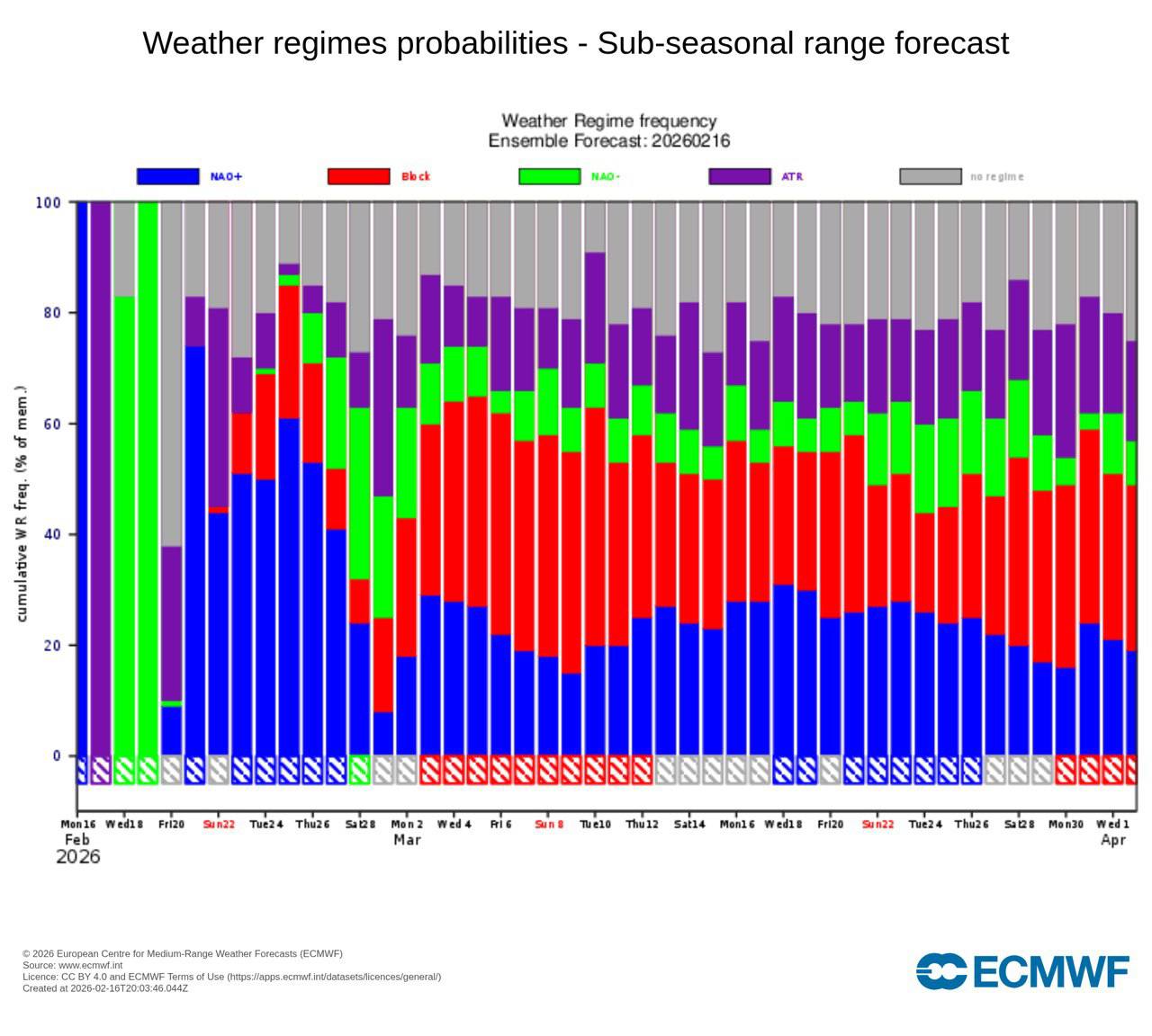 Диаграмма режимов погоды в евроатлантическом регионе с 16 февраля по 1 апреля