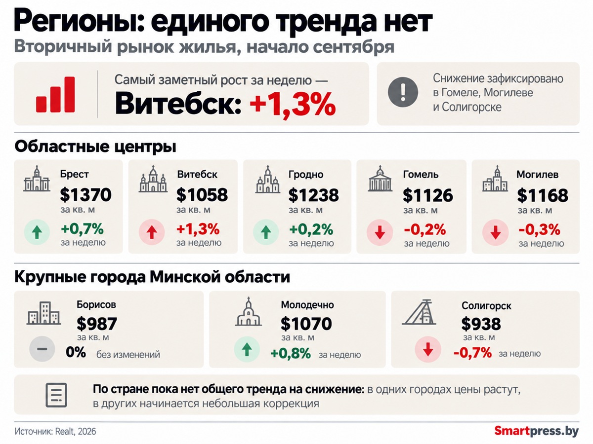 жилье_регионы