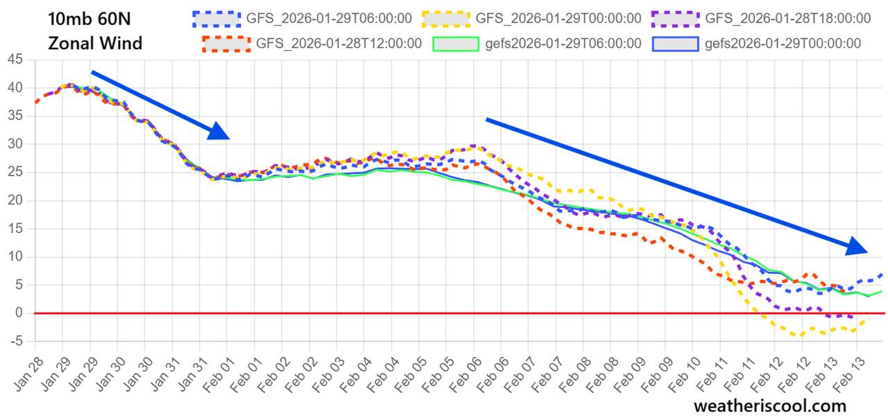 Ослабление зональных ветров в первой половине февраля