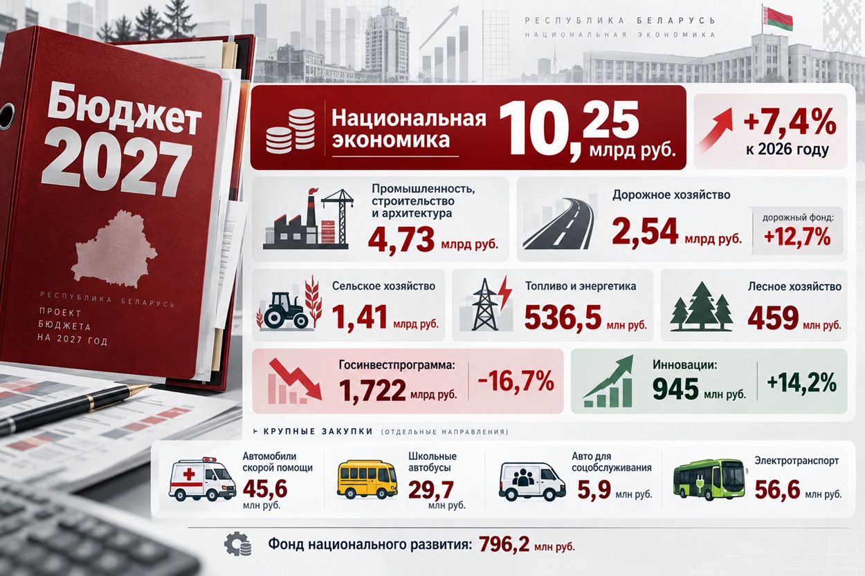 Бюджет Беларуси 2027_ экономика и закупки Бюджет Беларуси 2027_ экономика и закупки