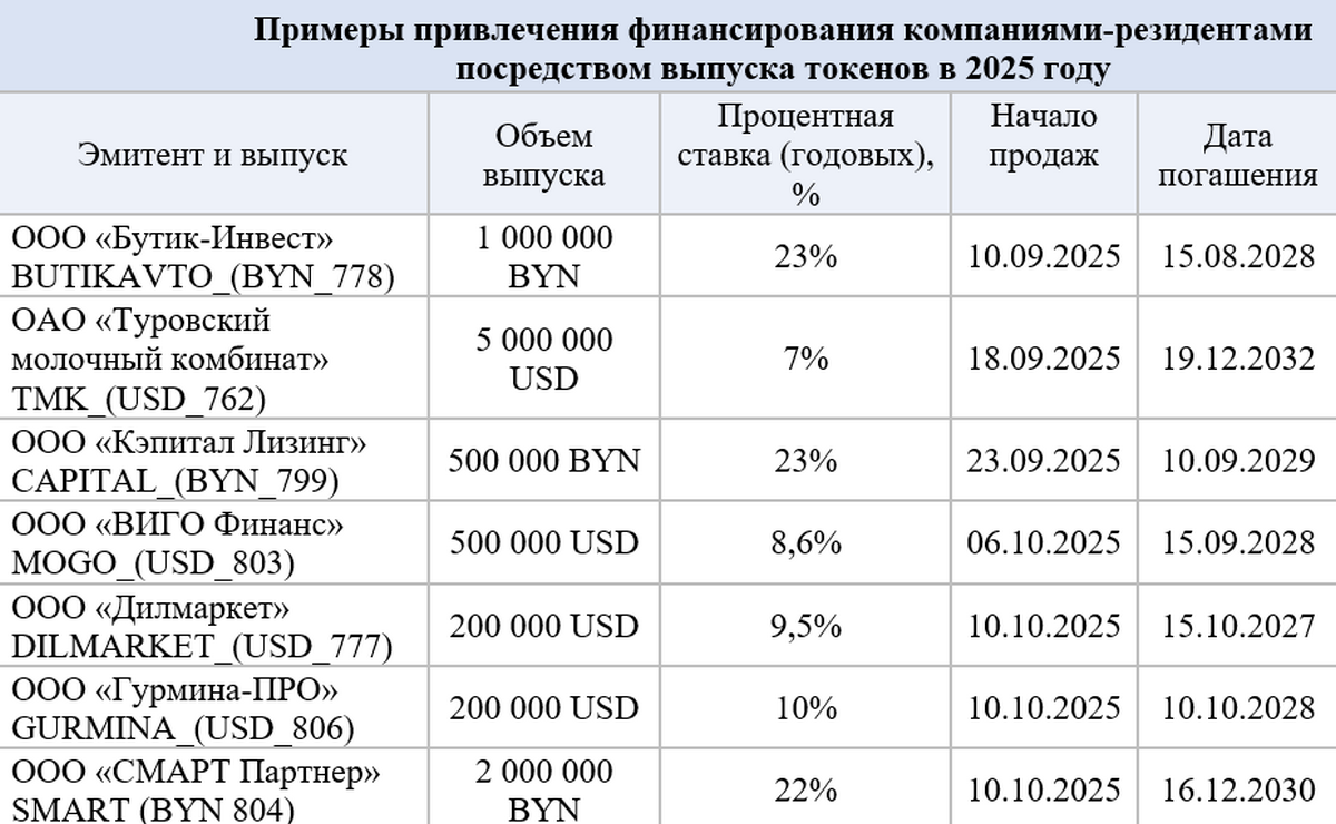 7-Примеры привлечения финансирования компаниями-резидентами посредством выпуска токенов в 2025 году.png