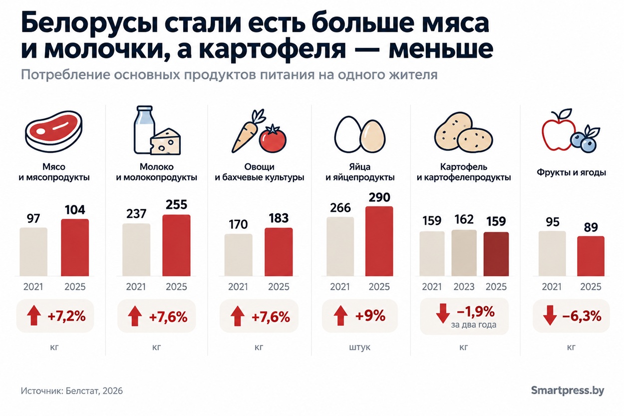 Потребление продуктов в Беларуси_ 2021–2025