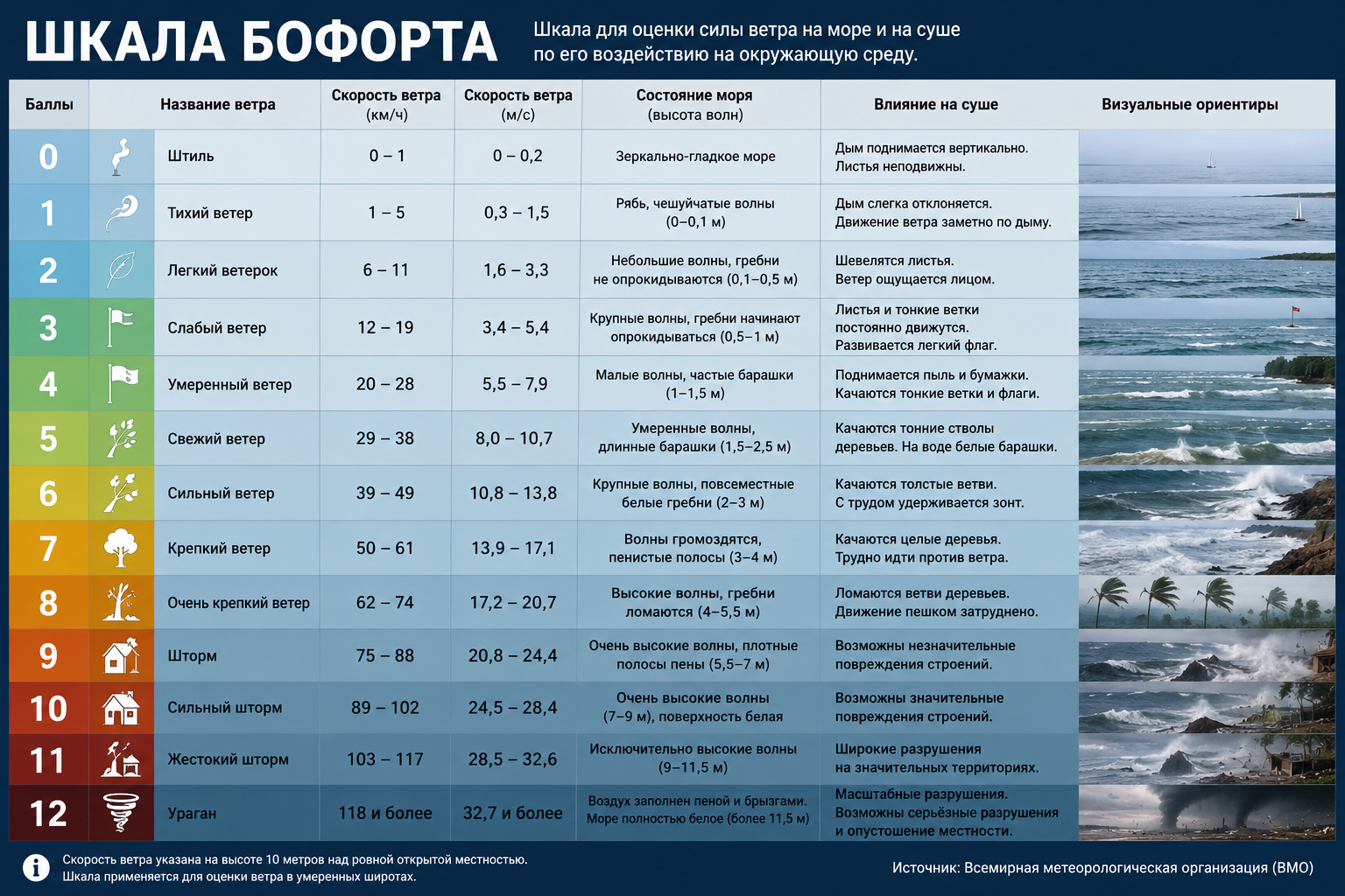 Шкала Бофорта