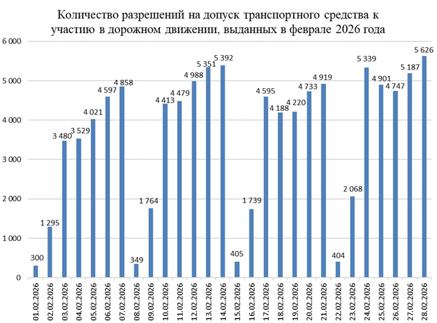 количество разрешений на допуск транспорта к участию в дорожном движении.jpg