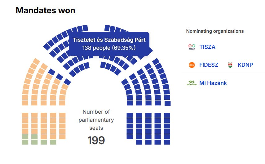 места в парламенте Венгрии места в парламенте Венгрии