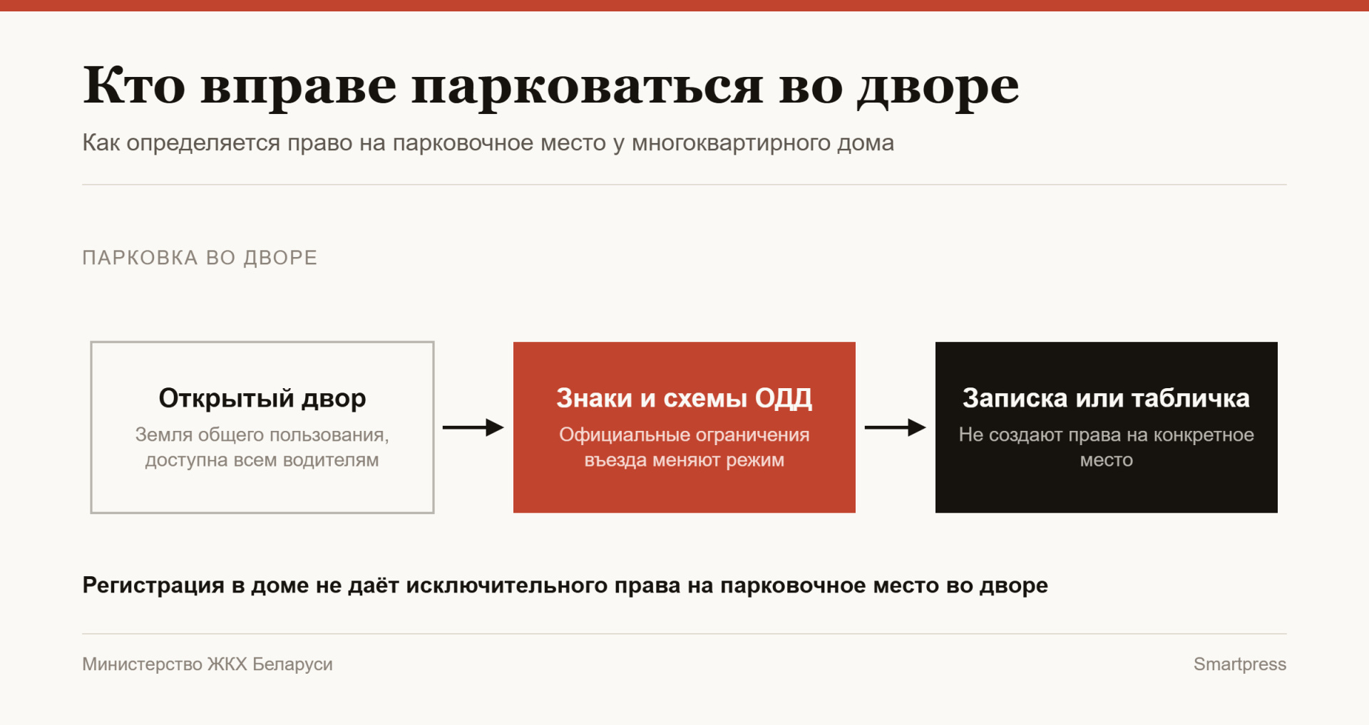 Инфографика Кто вправе парковаться во дворе