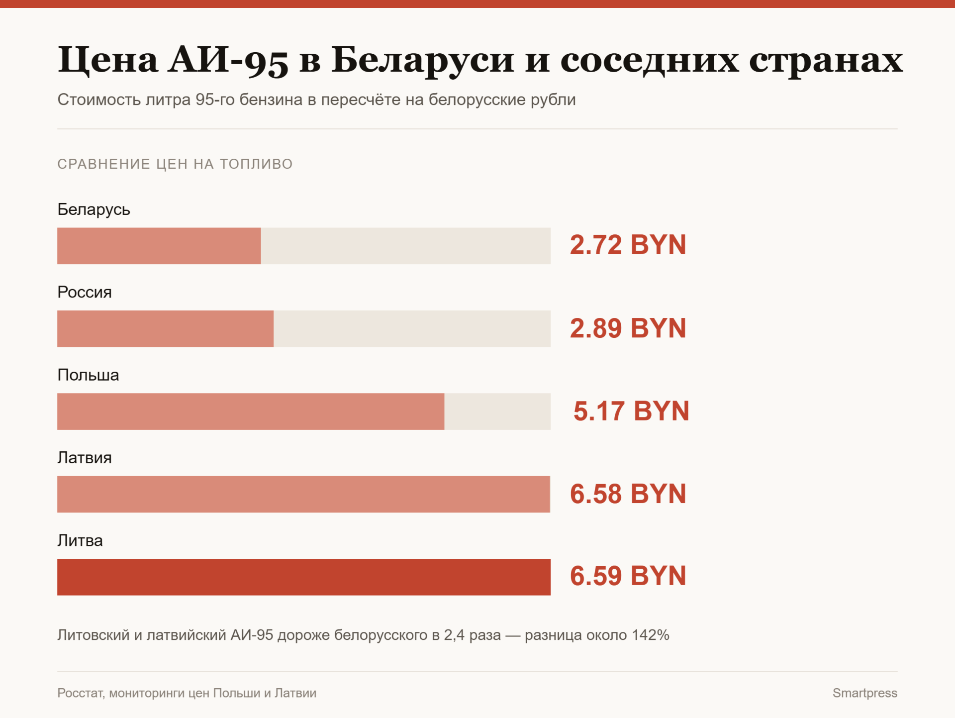 цена АИ-95 в Беларуси и соседних странах