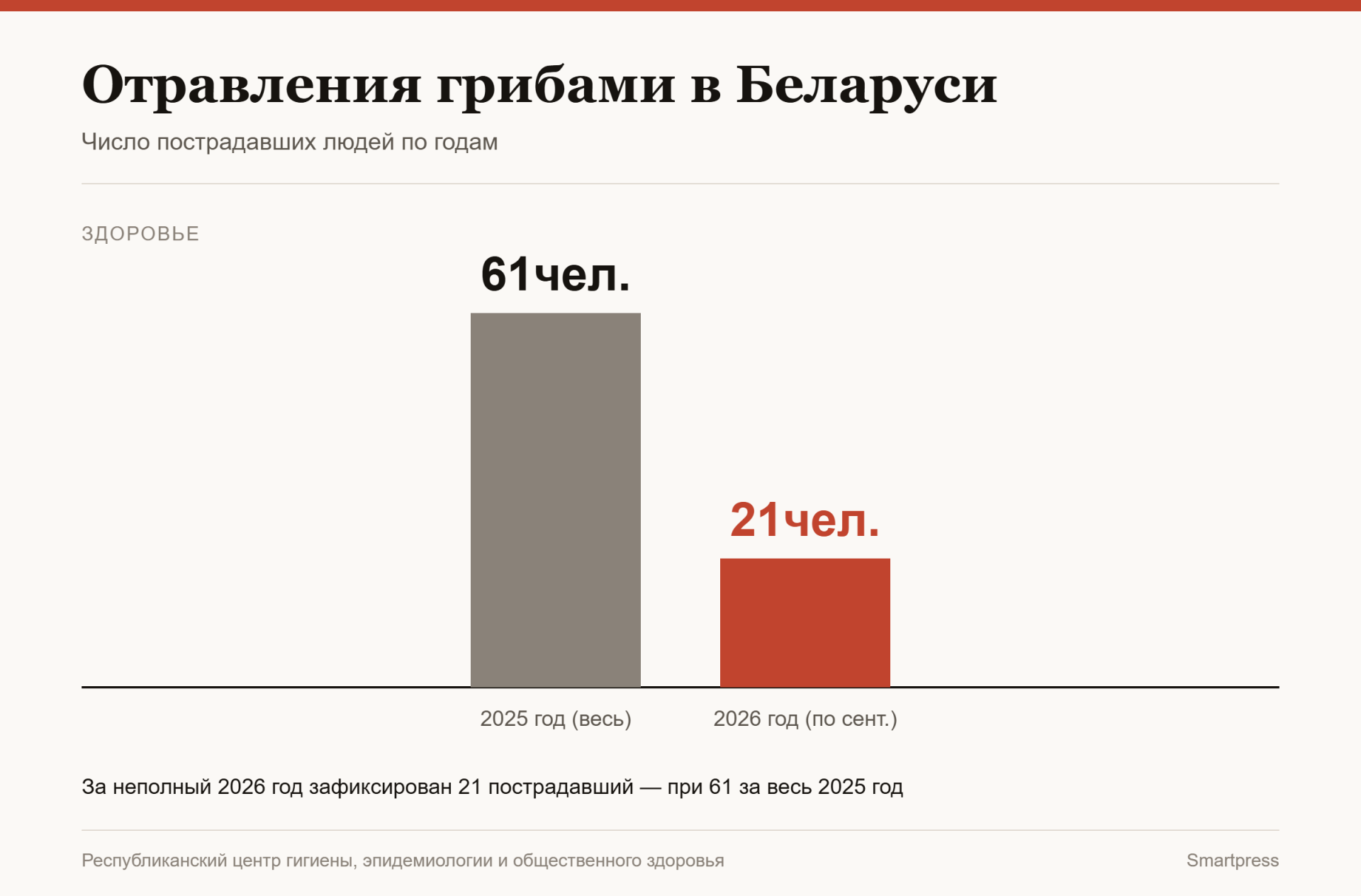 статистика по отравлению грибами в Беларуси