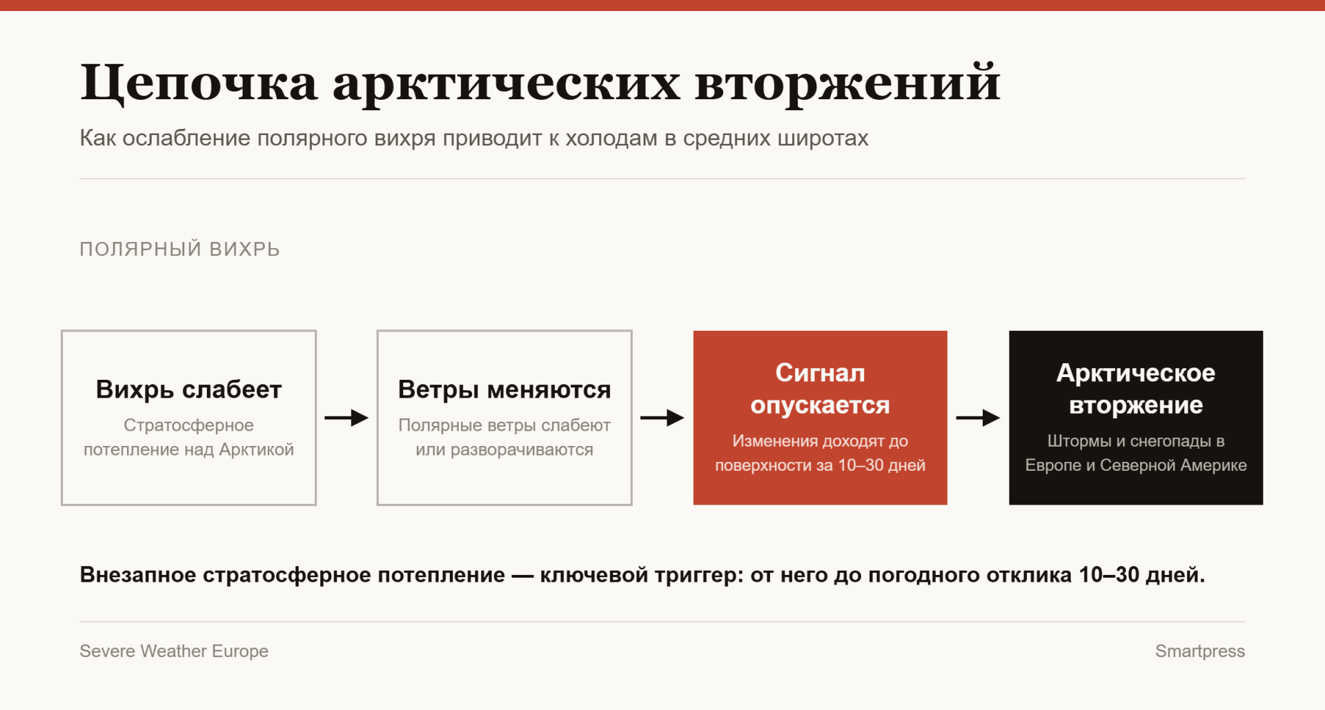 цепочка арктических вторжений цепочка арктических вторжений
