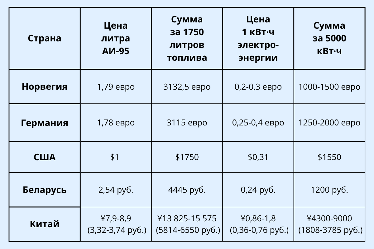 Цены на бензин и электричество для электромобилей в США Германии Норвегии Беларуси и Китае.png