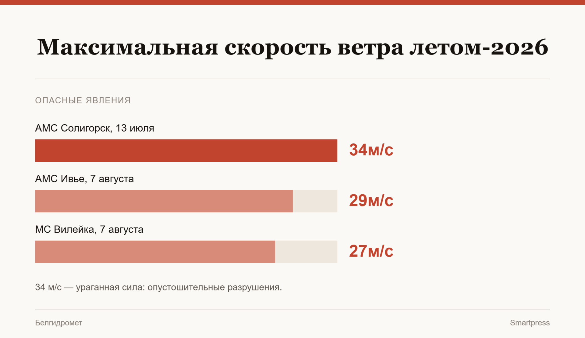 максимальная скорость ветра летом-2026 максимальная скорость ветра летом-2026