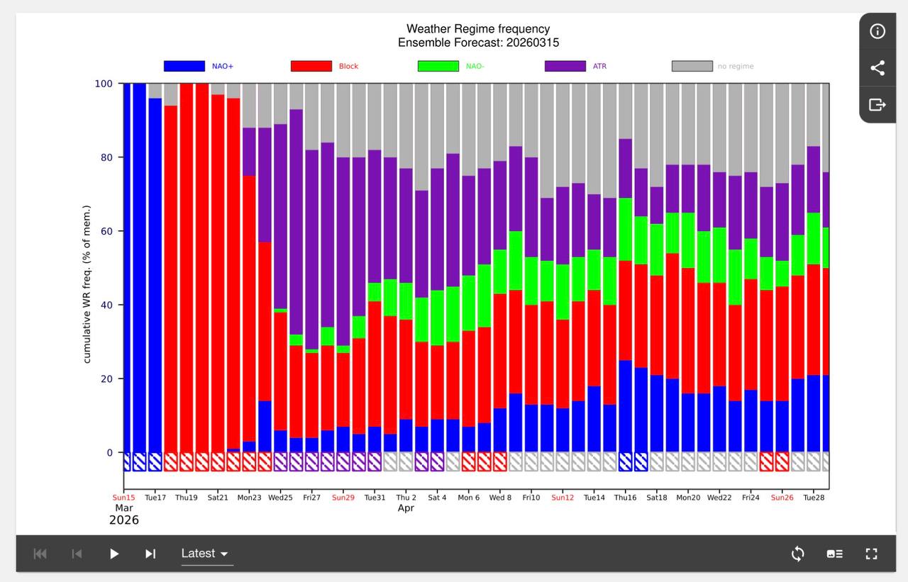 Диаграмма погодных режимов в евроатлантическом регионе во второй половине марта