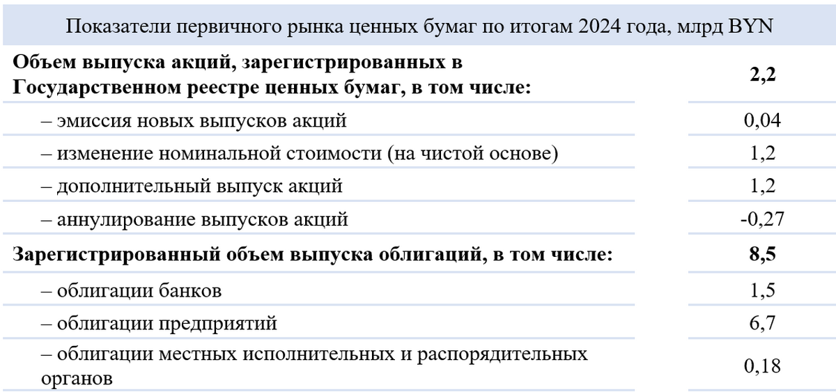 5-1-Показатели первичного рынка ценных бумаг по итогам 2024 года.png