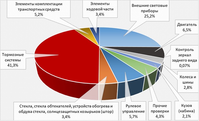 удельный вес несоответствий при прохождении техосмотра