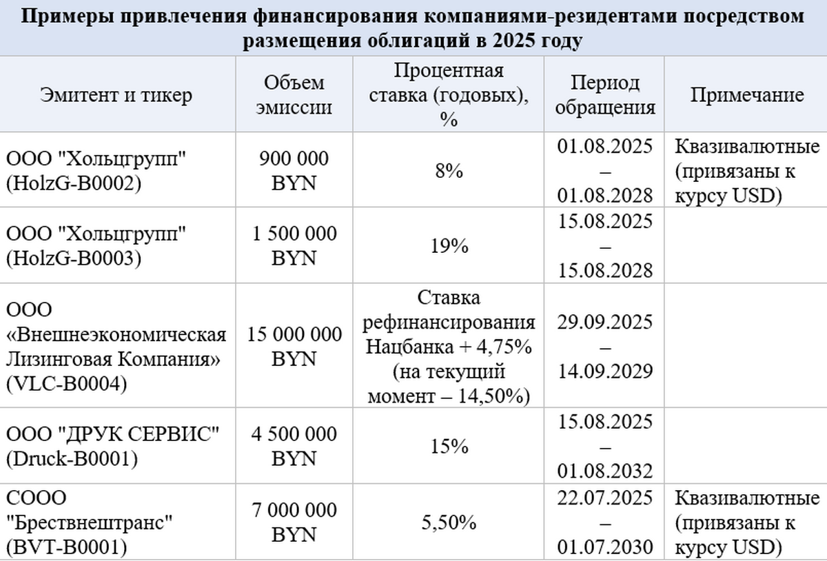 6-Примеры привлечения финансирования компаниями-резидентами посредством размещения облигаций в 2025 году.png