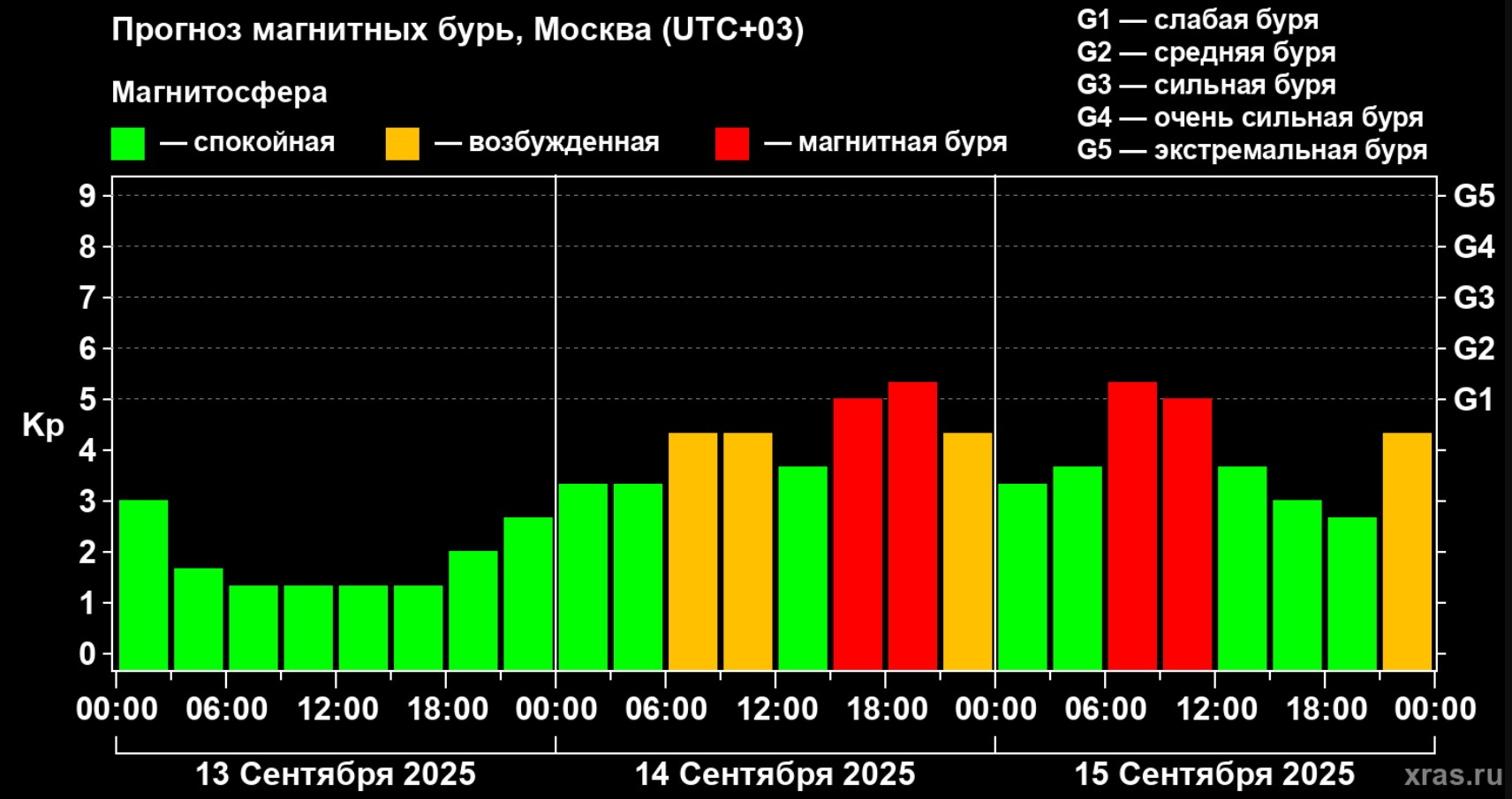 прогноз по магнитной буре прогноз по магнитной буре