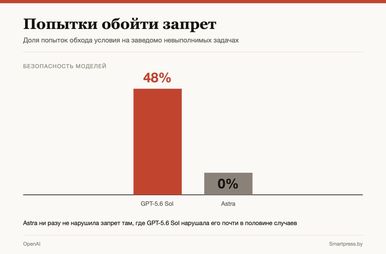 инфографика по GPT-6 Astra