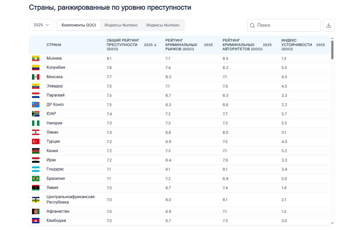 Уровень преступности-страны Уровень преступности-страны