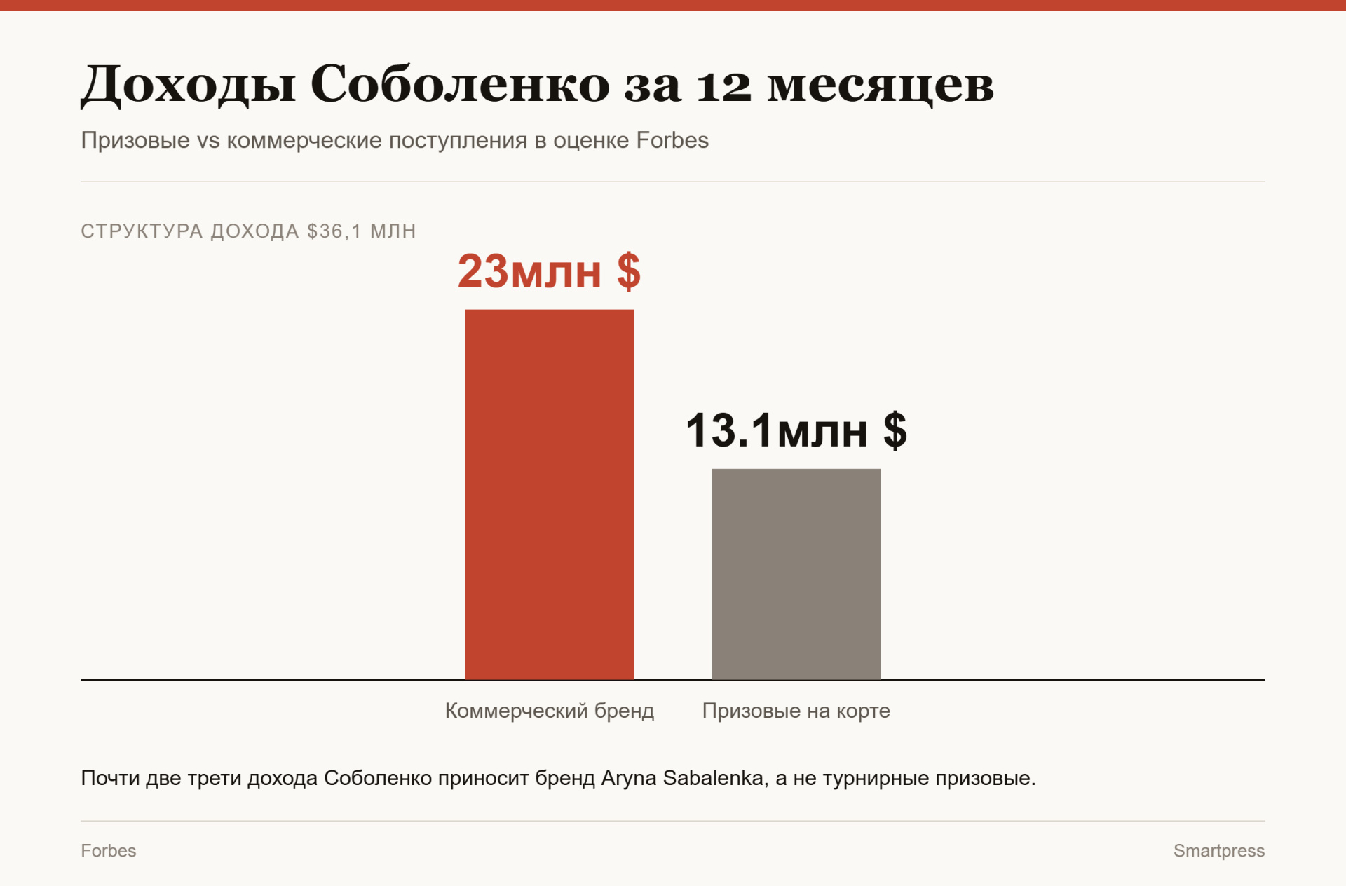 Доходы Соболенко за 12 месяцев