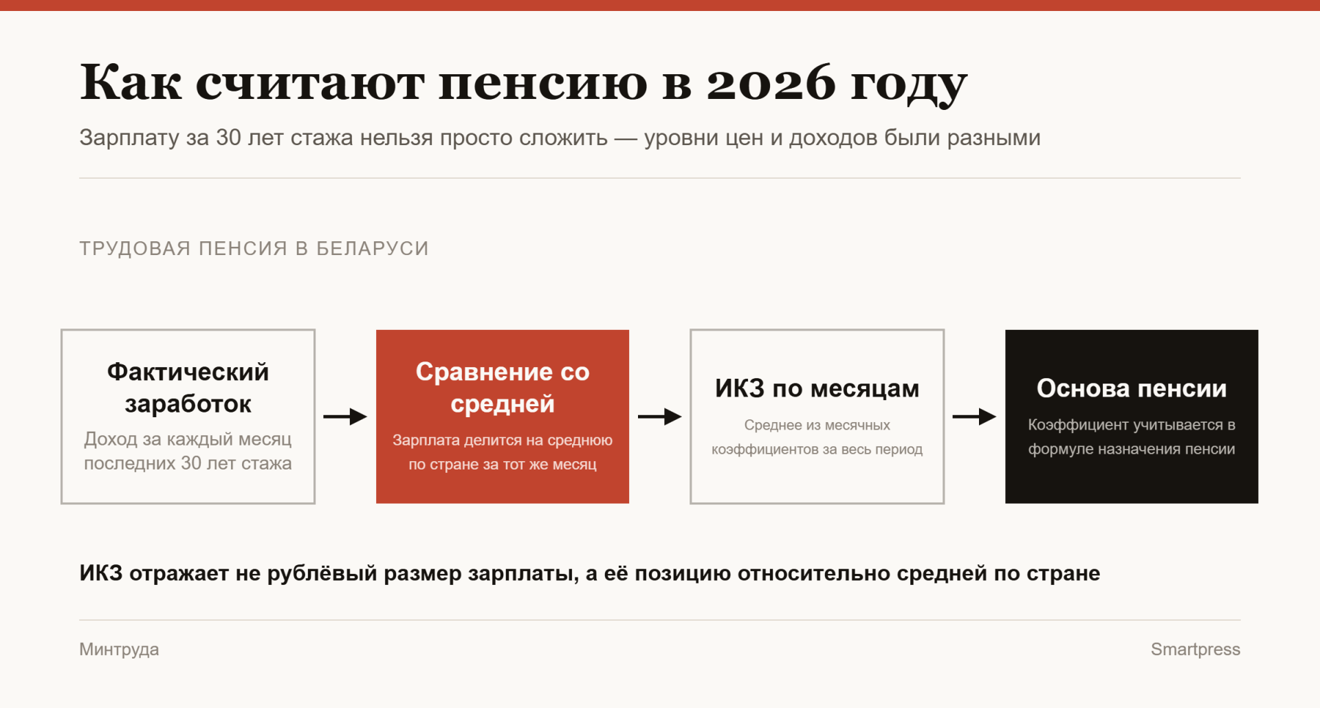 как считают пенсию в 2026 году