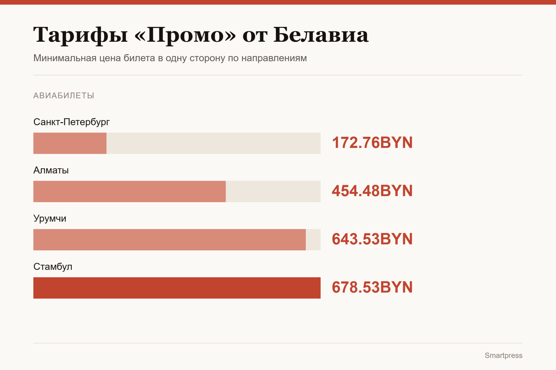тарифы промо от Белавиа тарифы промо от Белавиа