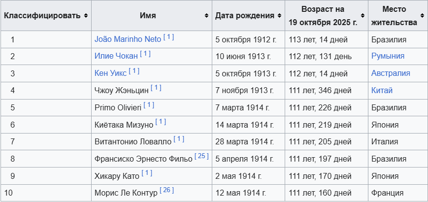 самые долгоживующие мужчины