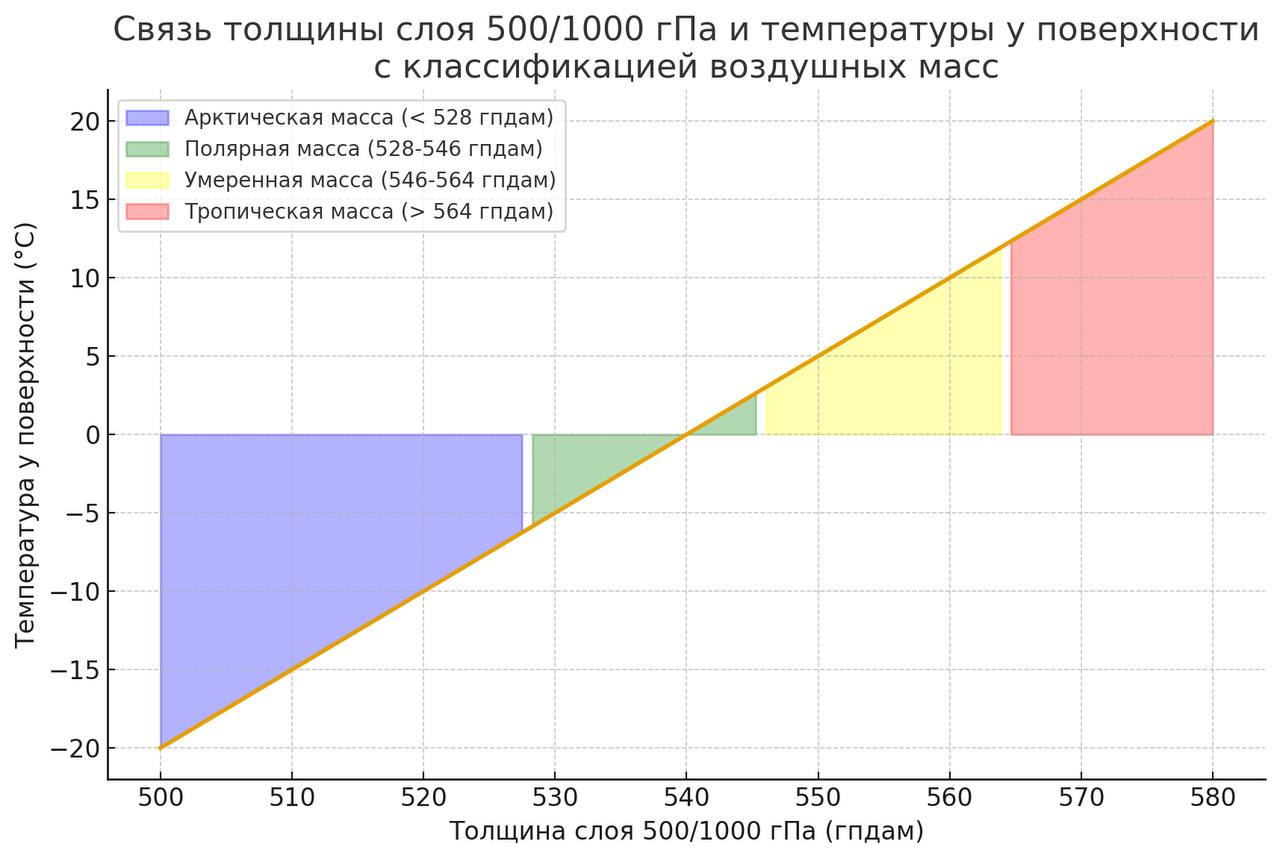 cвязь толщины слоя и температуры у поверхности