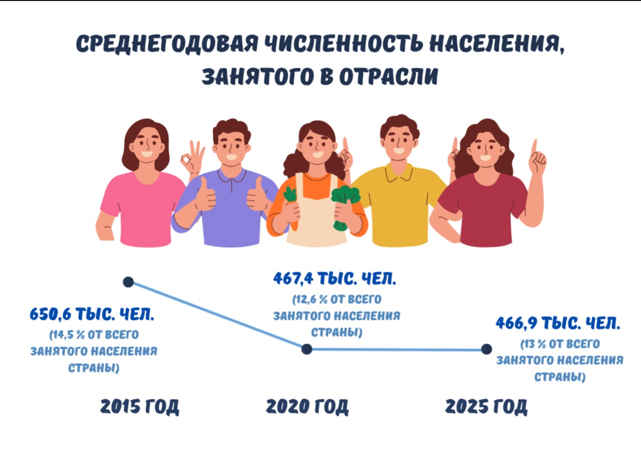 население, занятое в отрасли, изображение с сайта МАРТ