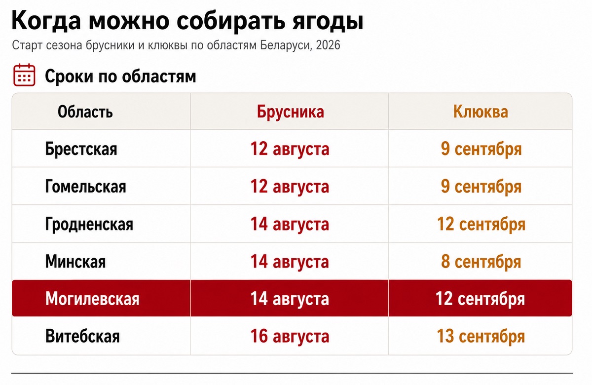 сроки сбора