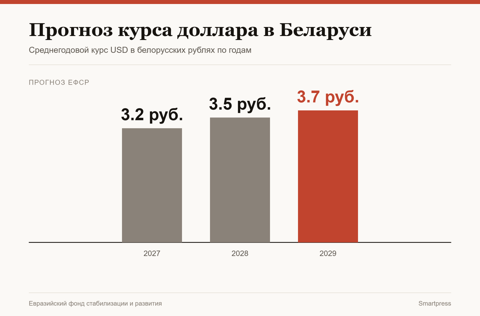 прогноз курса доллара в Беларуси