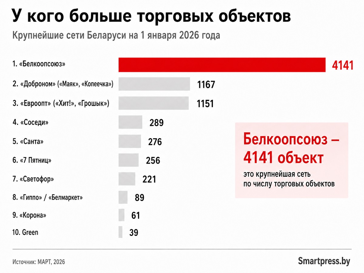 количество торговых объектов