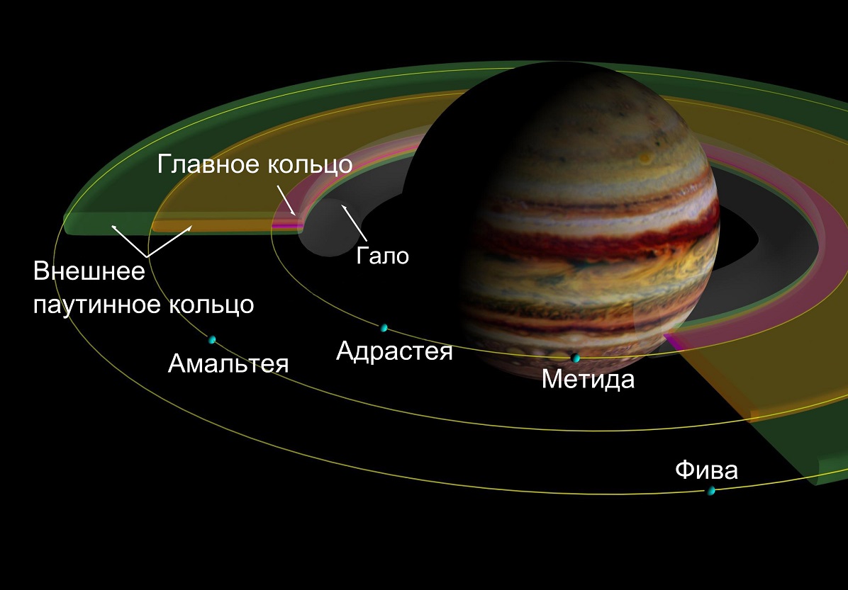 Кольца Юпитера