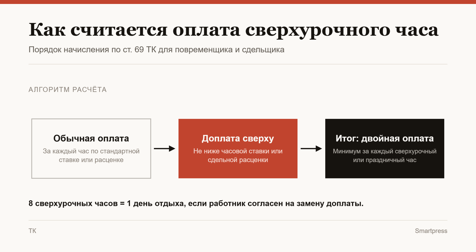 как считается оплата сверхурочного часа