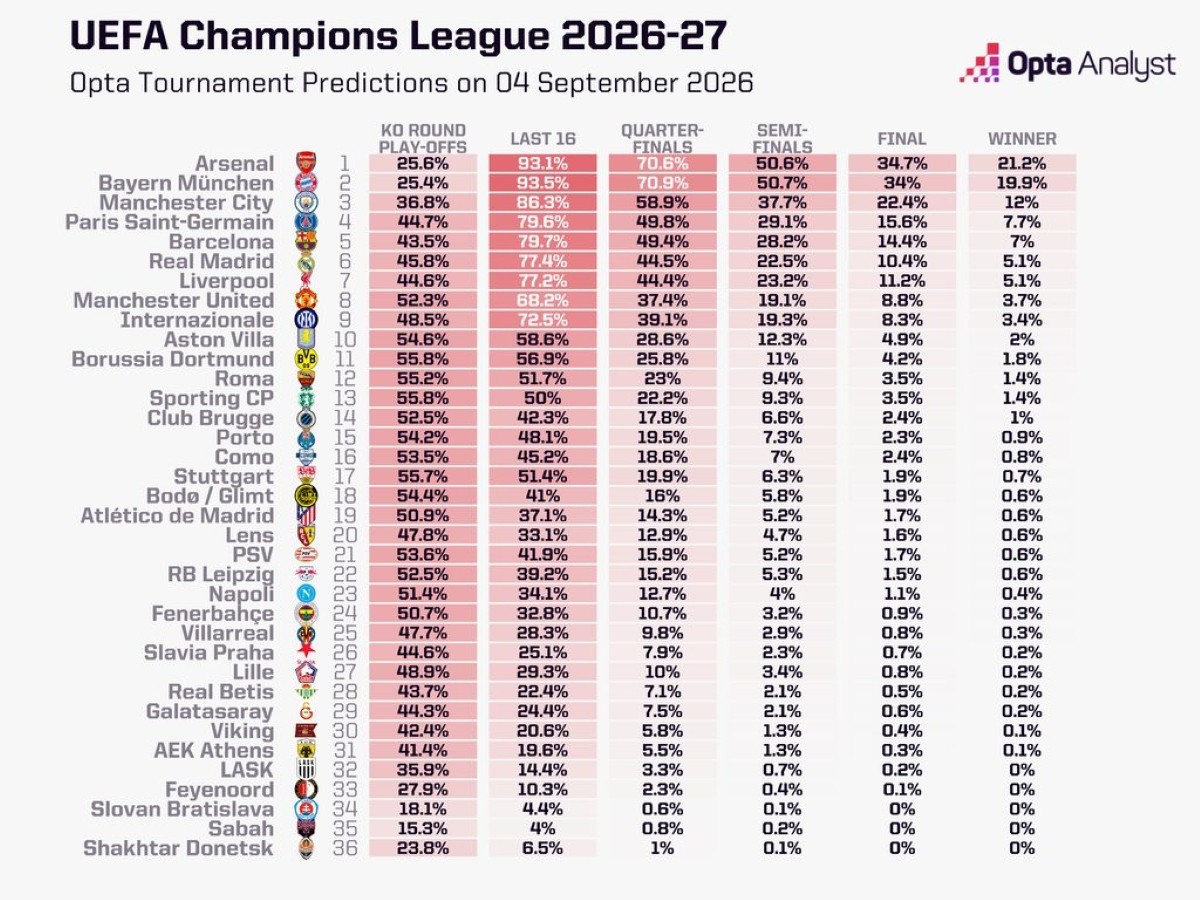 6-Кто победит в Лиге чемпионов-2027 - прогноз от суперкомпьютера Opta.jpg