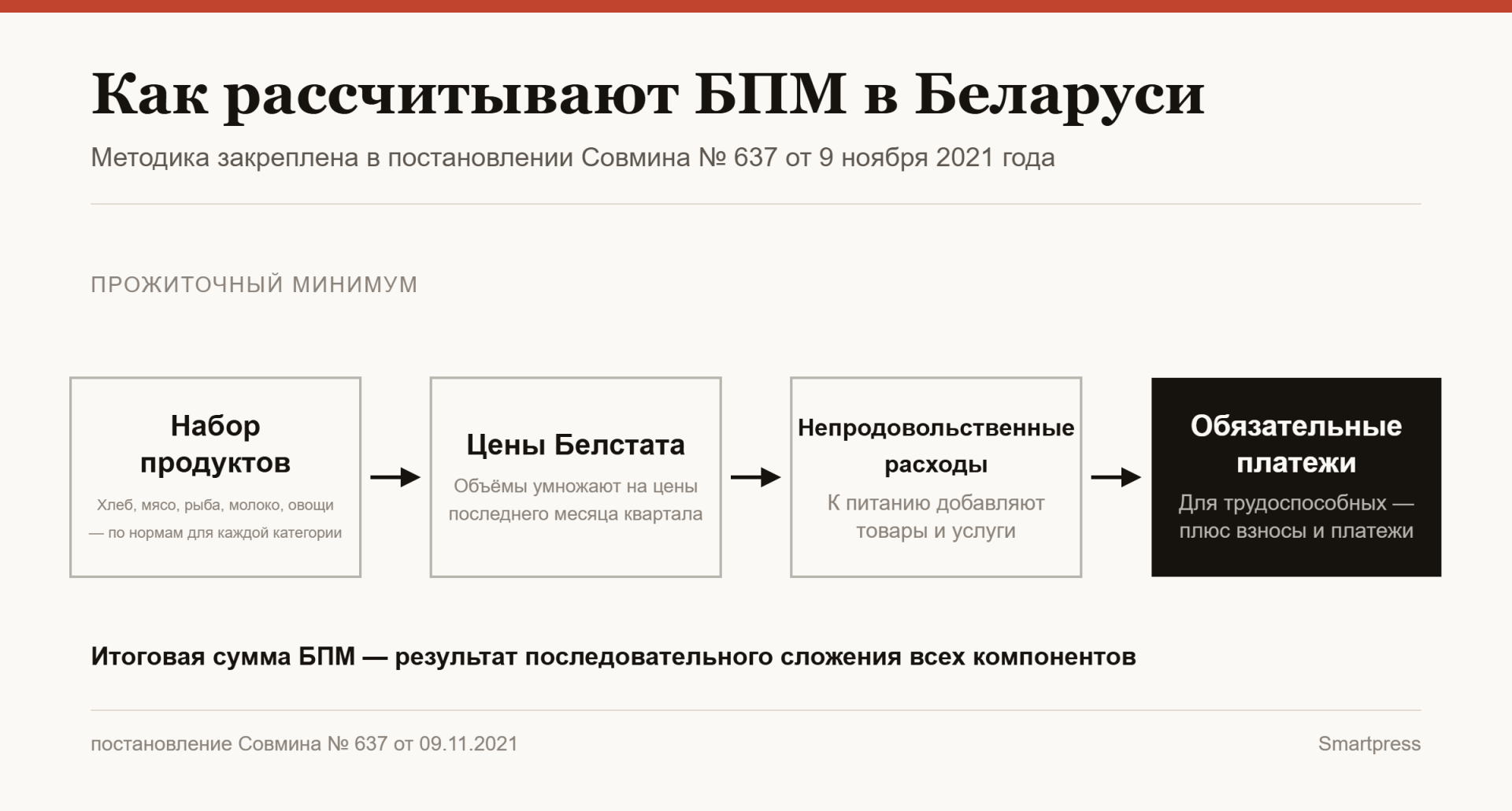 Как рассчитывают БПМ в Беларуси Как рассчитывают БПМ в Беларуси