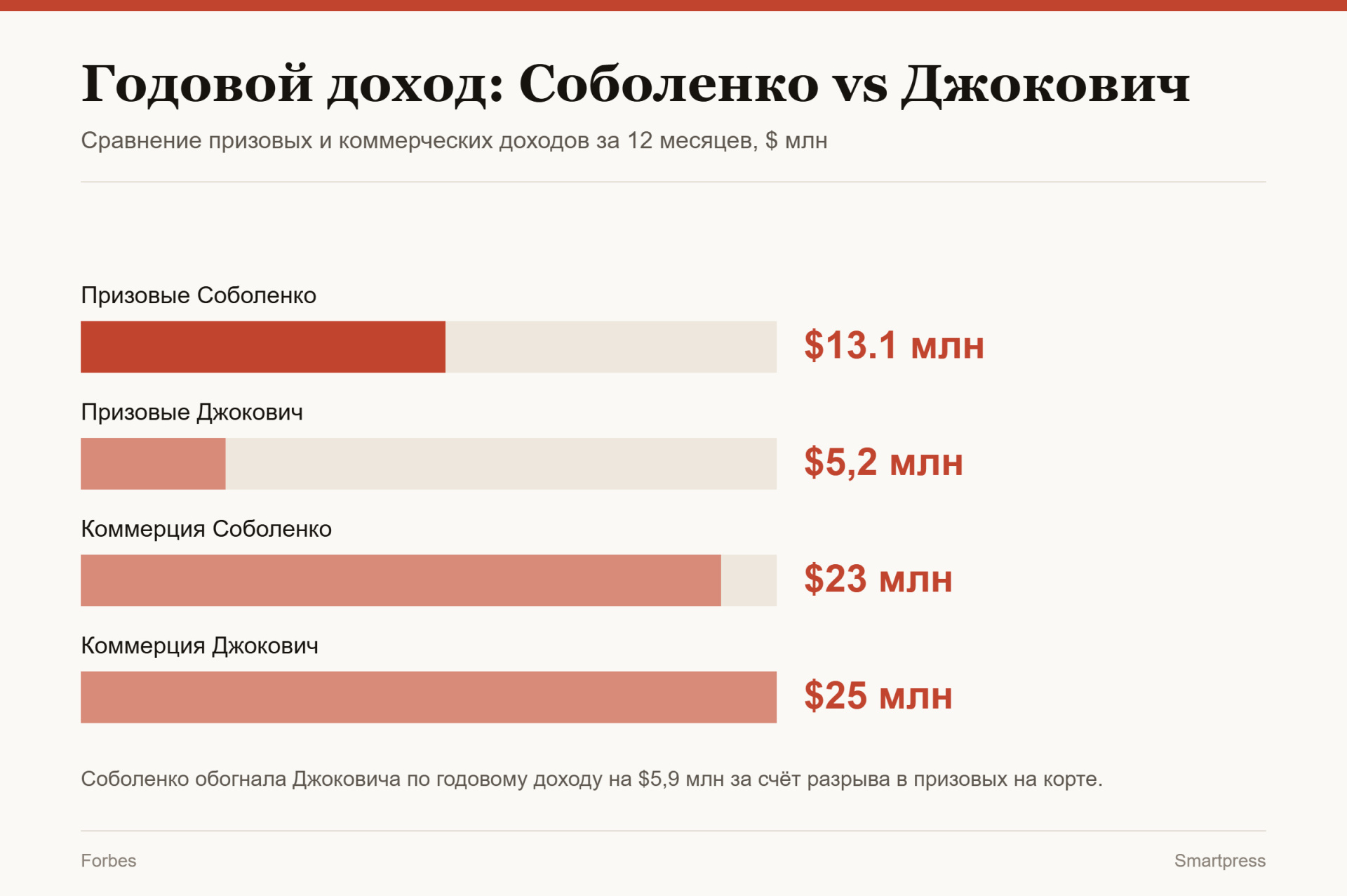 сравнение годового дохода Соболенко и Джоковича
