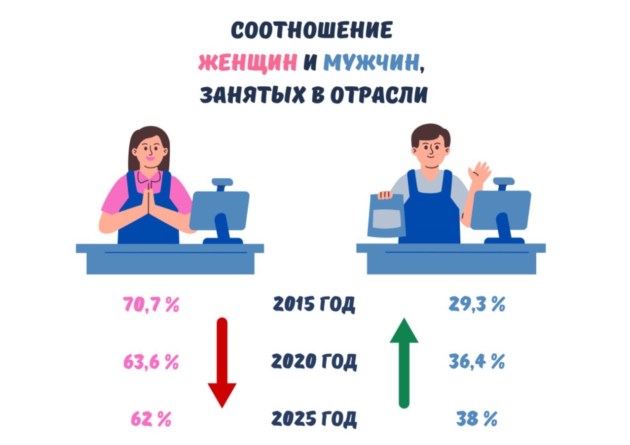 соотношение М и Ж в отрасли, изображение с сайта МАРТ